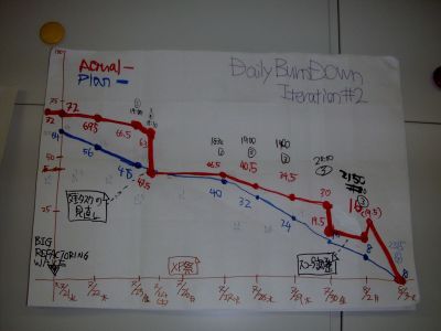 バーンダウン完了?! バーンダウン完了?!